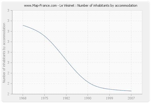 Le Vésinet : Number of inhabitants by accommodation